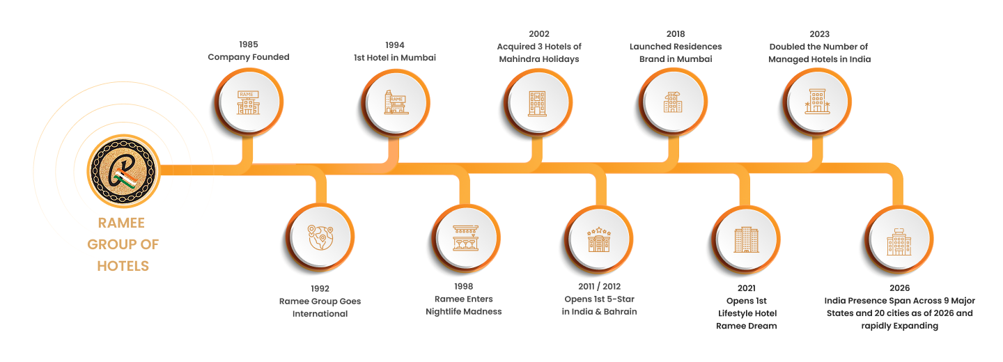 Our Journey Timeline